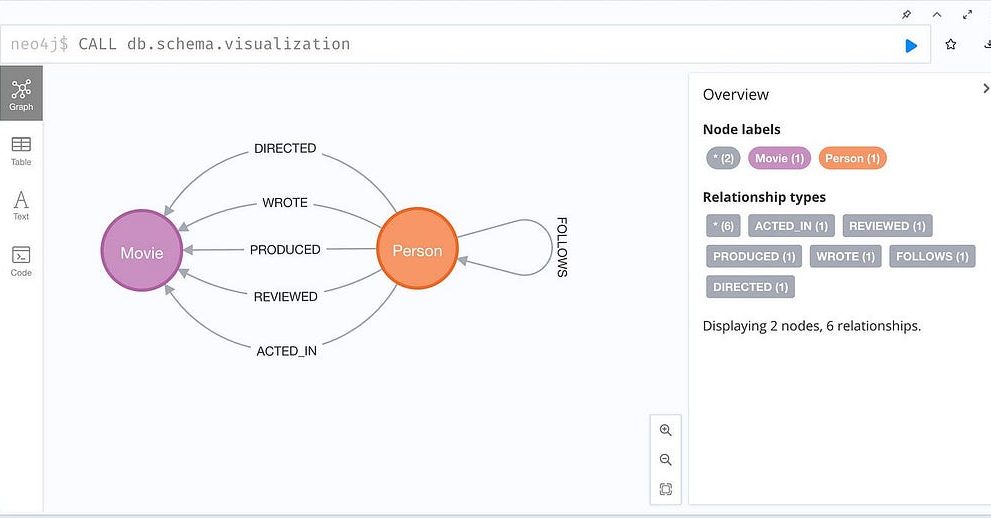 Node embeddings in a knowledge graph.
