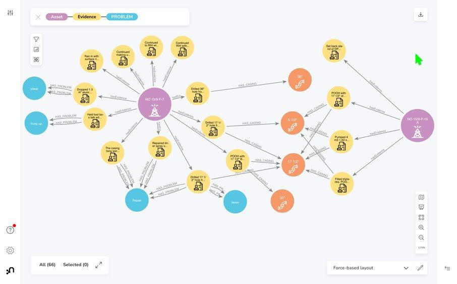 A visualization of operational problems with equipment extracted from construction and maintenance records for oil wells, part of Data²’s model for well valuation and performance.