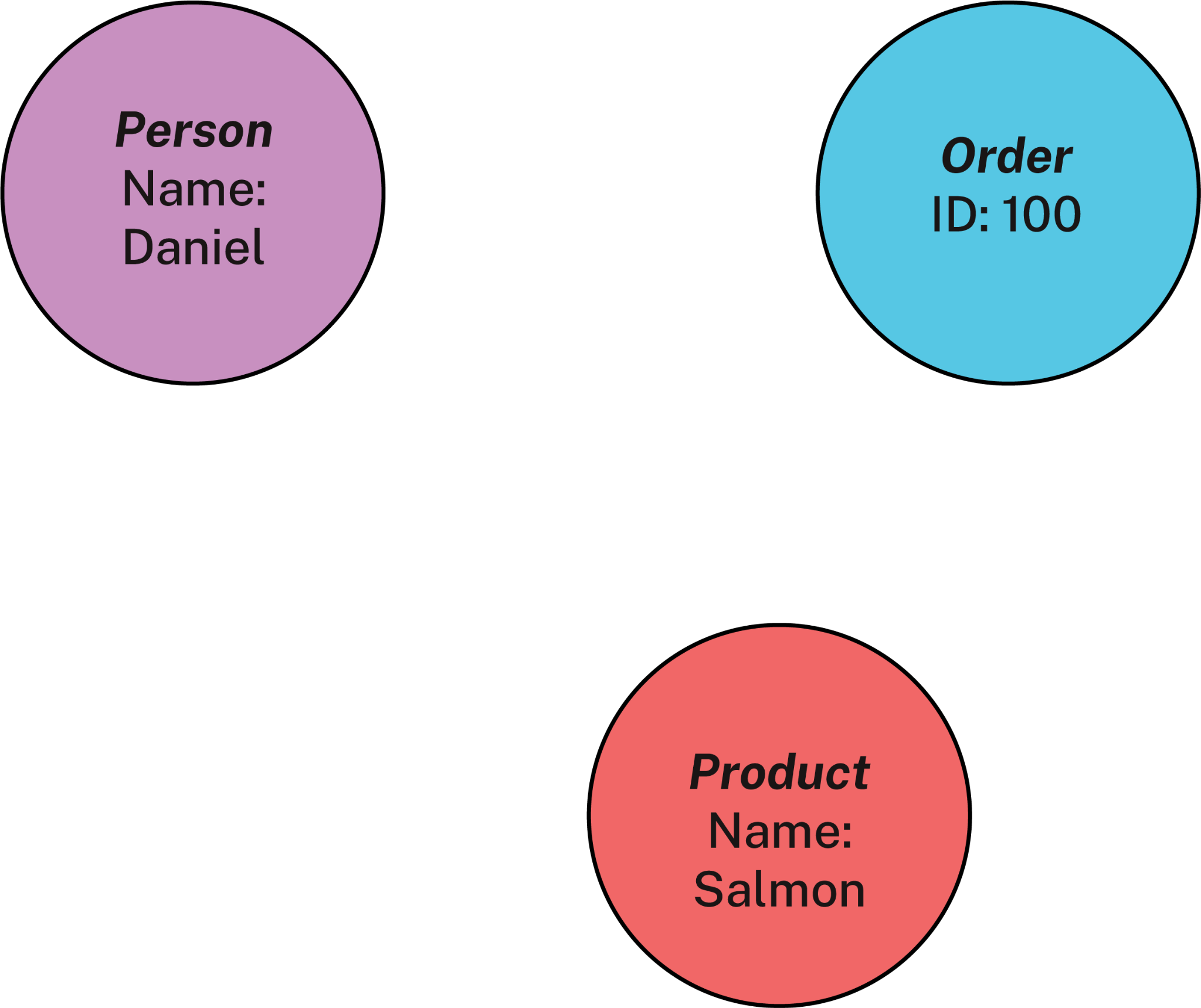 Example of nodes in an e-commerce graph.