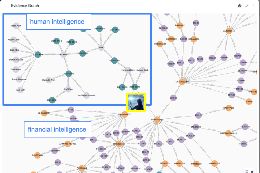 Data² connects human intelligence with financial intelligence to uncover hidden networks of actors.