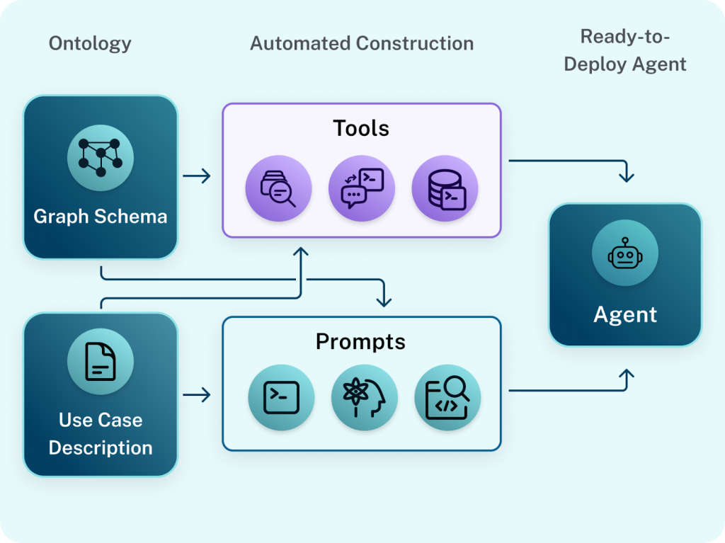 Automated agent construction from graph schema and use case description