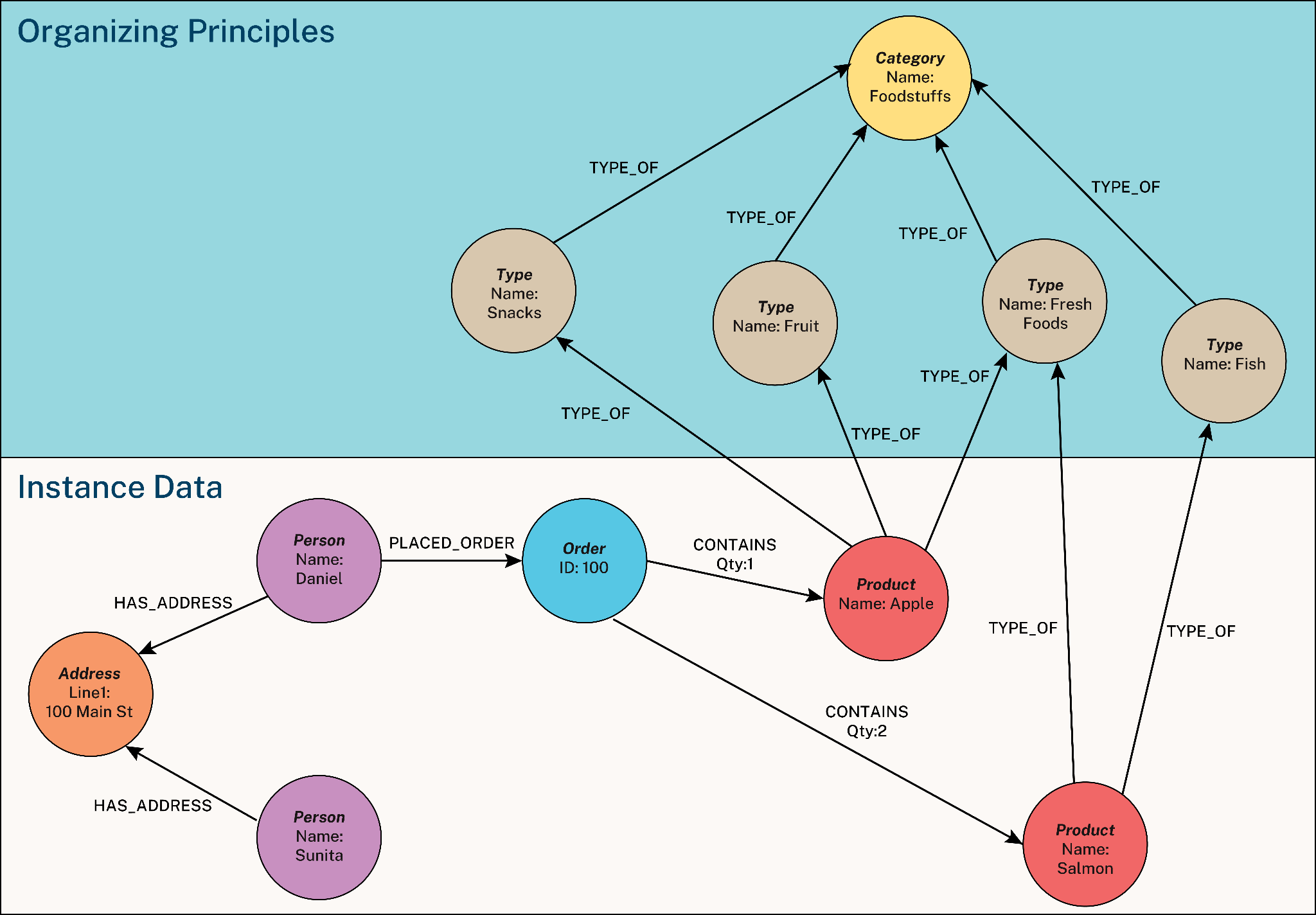 Example of a knowledge graph.