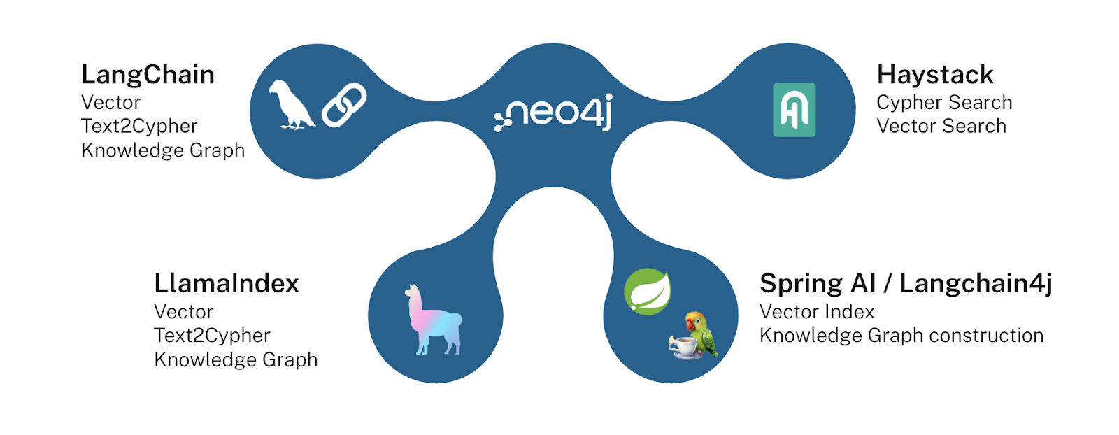 Use your favorite LLM framework with Neo4j.