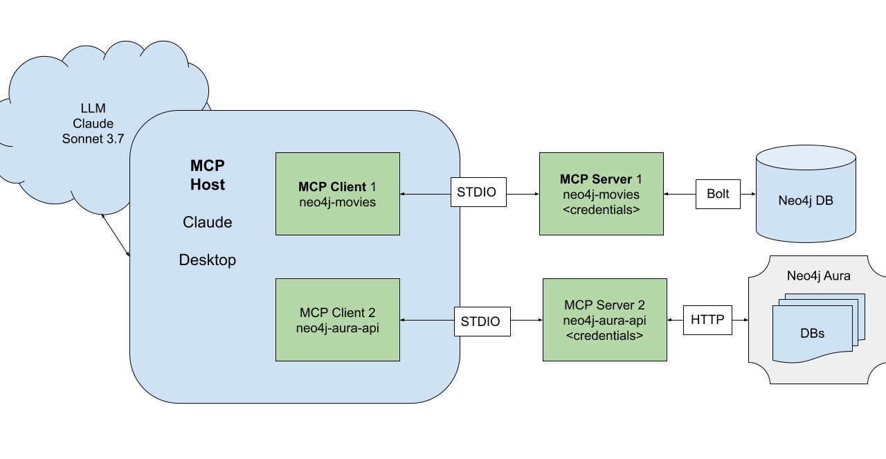 mcp architecture neo4j e1743543257487