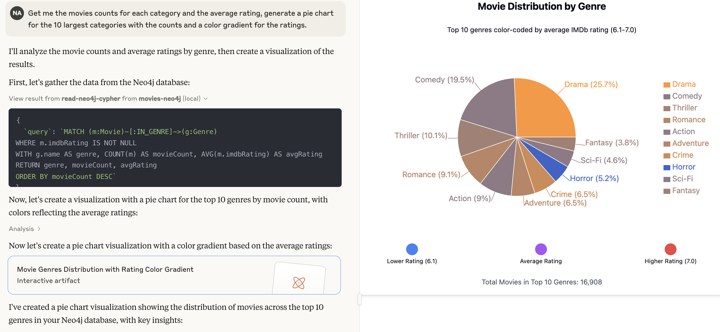 mcp neo4j cypher movies pie