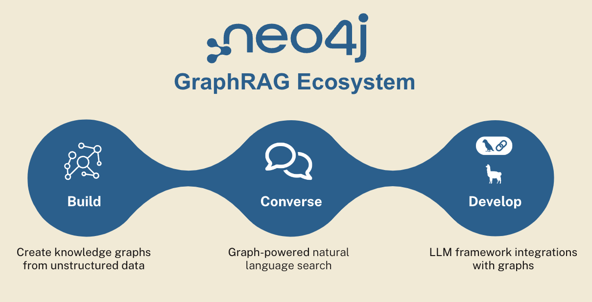 Neo4j's GraphRAG Ecosystem