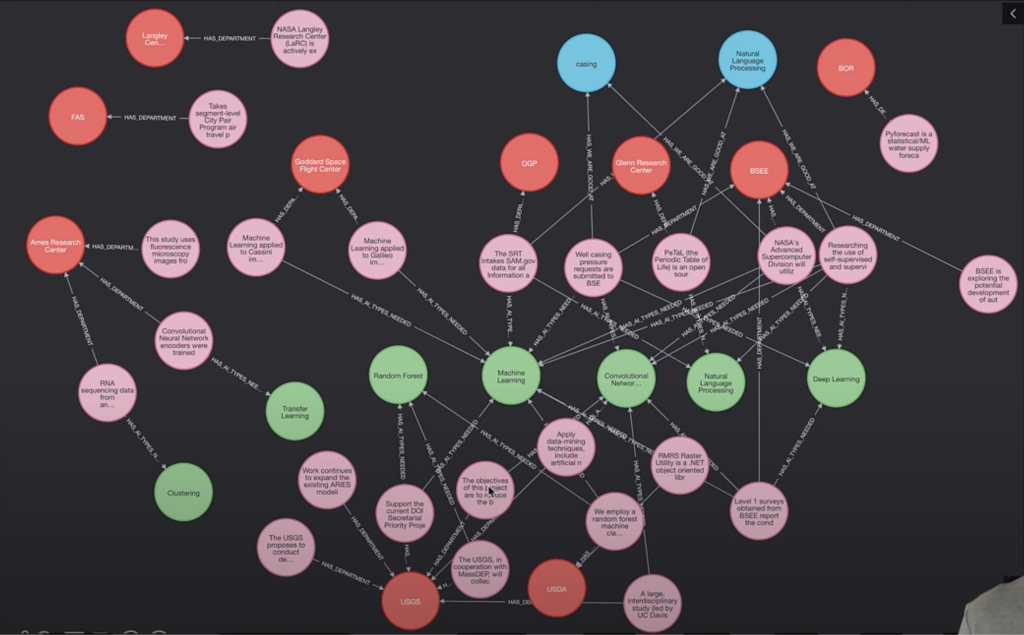 A Neo4j knowledge graph visualizes nodes and relationships in an interconnected web.