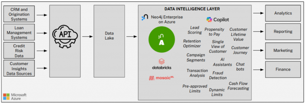 Above: Prospa's high-level architecture in Microsoft Azure 